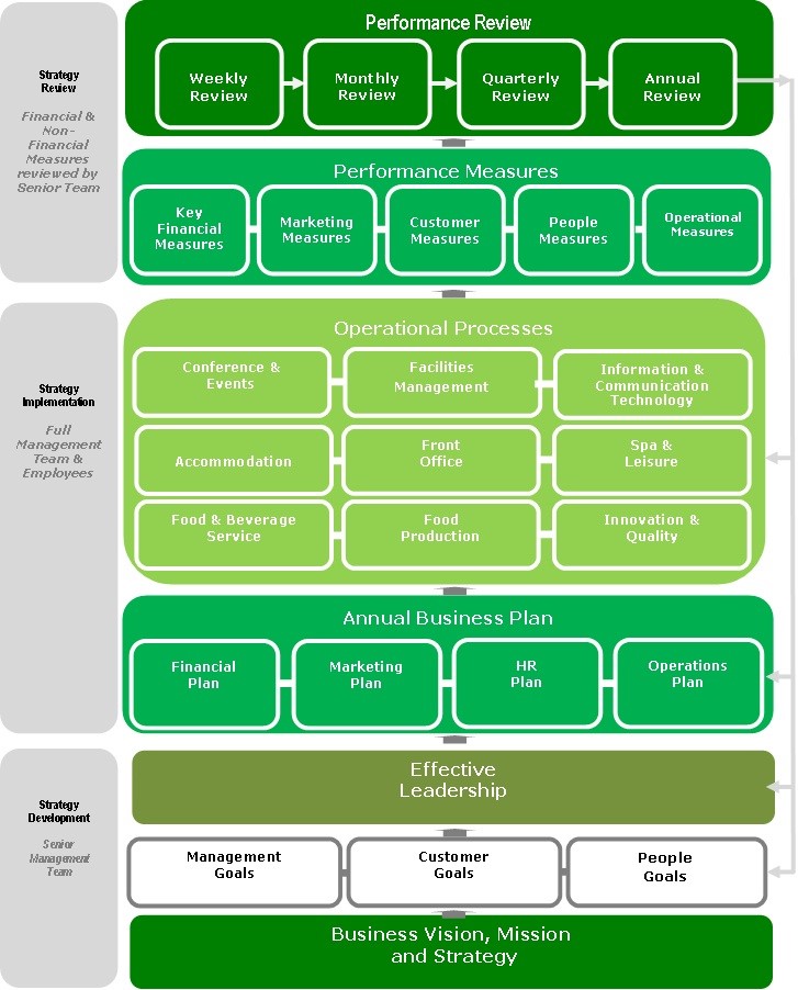 Le Management Models